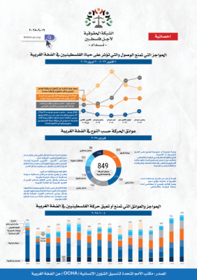 احصائية حول الحواجز العسكرية في الضفة الغربية المحتلة